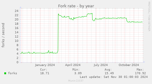 Fork rate