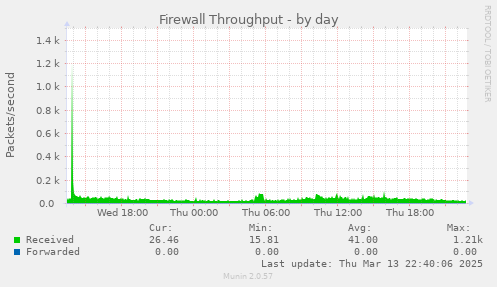 Firewall Throughput