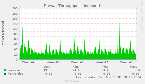 Firewall Throughput