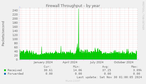 Firewall Throughput