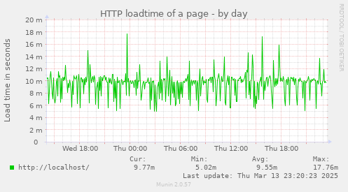 HTTP loadtime of a page