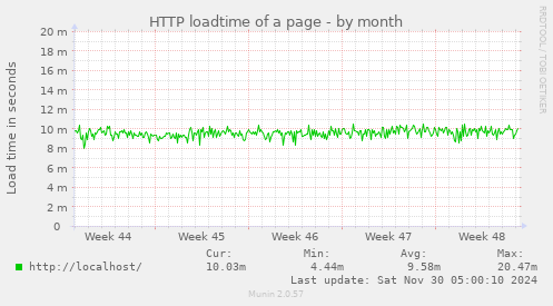 HTTP loadtime of a page