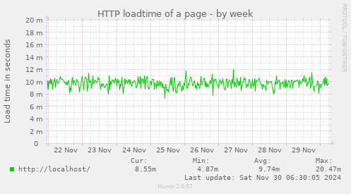 HTTP loadtime of a page