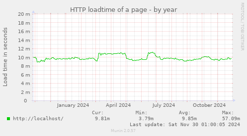 HTTP loadtime of a page