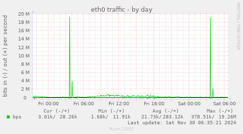 daily graph