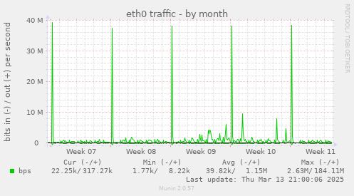 eth0 traffic