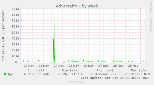 weekly graph