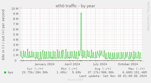 eth0 traffic