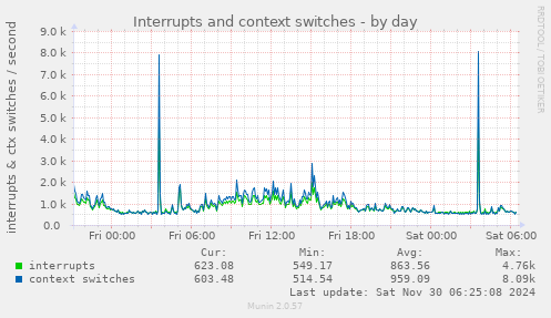 Interrupts and context switches