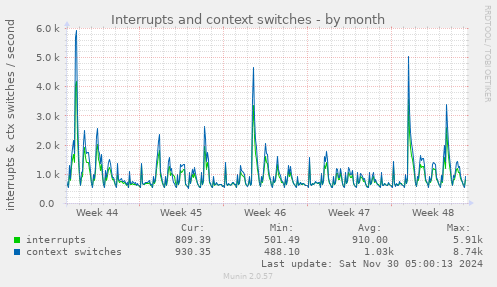 Interrupts and context switches