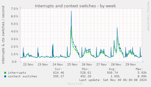 Interrupts and context switches