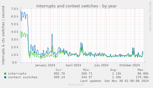 Interrupts and context switches