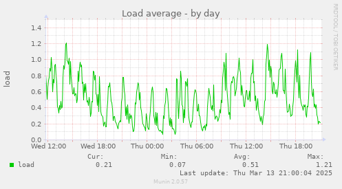 Load average