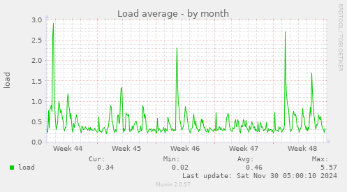 Load average