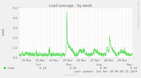 Load average