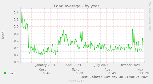 Load average