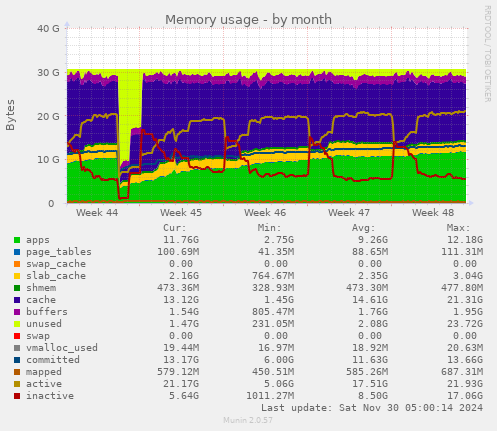 Memory usage