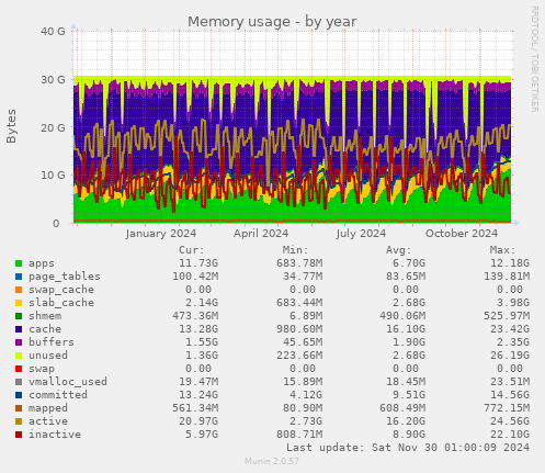 Memory usage