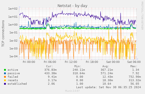 Netstat