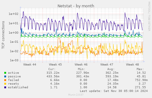 Netstat