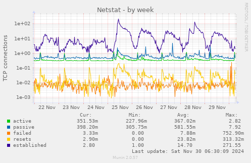 Netstat