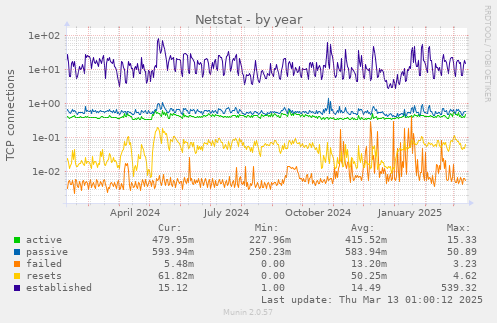 Netstat