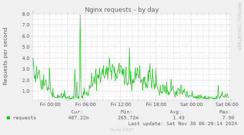 Nginx requests