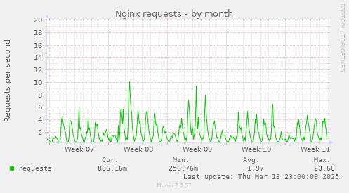 Nginx requests