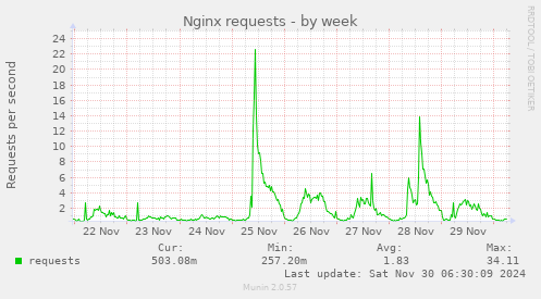 Nginx requests