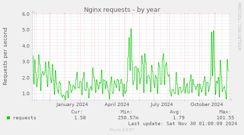 Nginx requests