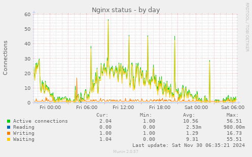 Nginx status