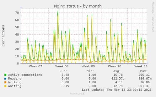 Nginx status