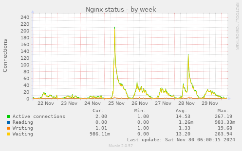 Nginx status