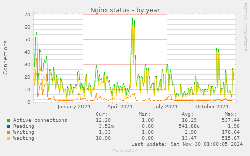 Nginx status