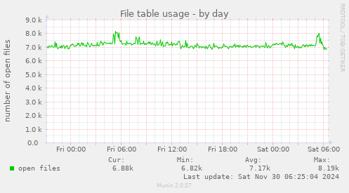 File table usage