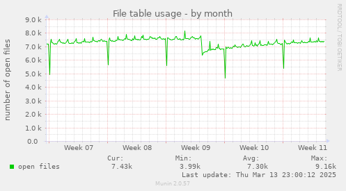 File table usage