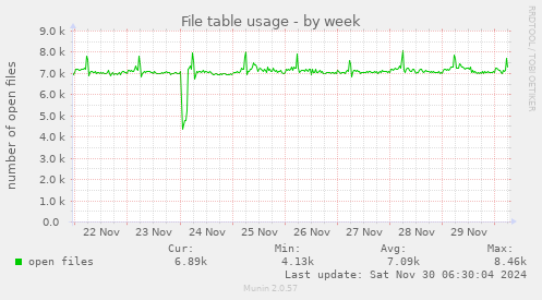 File table usage