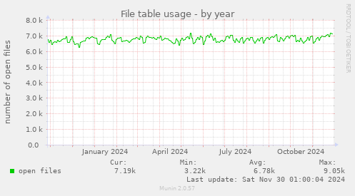 File table usage