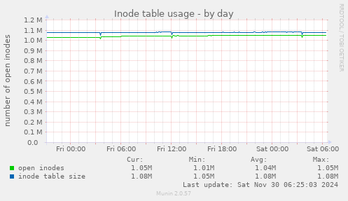 Inode table usage