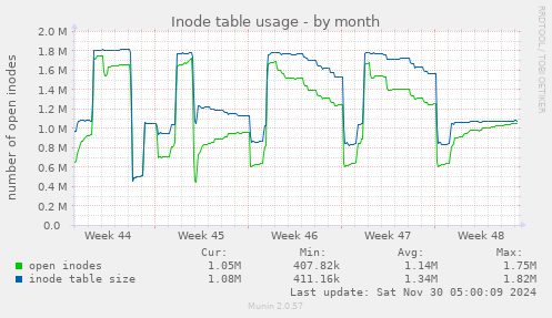 Inode table usage