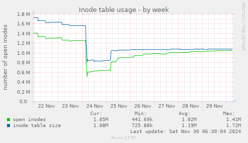 Inode table usage