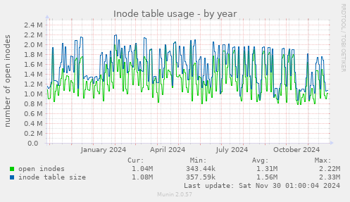 Inode table usage