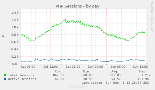 daily graph