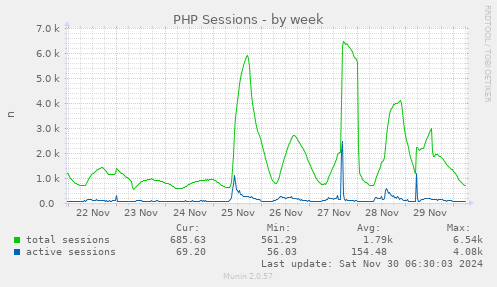 weekly graph