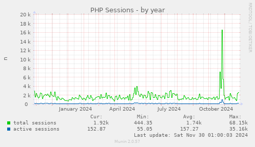 yearly graph