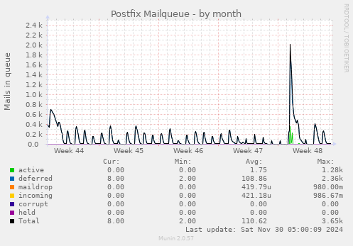 monthly graph