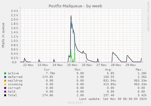 weekly graph