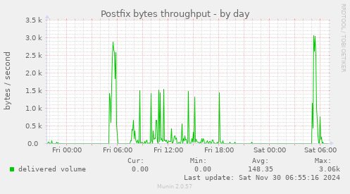 Postfix bytes throughput