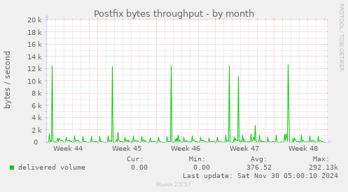 Postfix bytes throughput