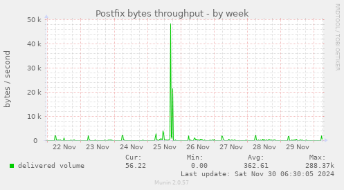 Postfix bytes throughput